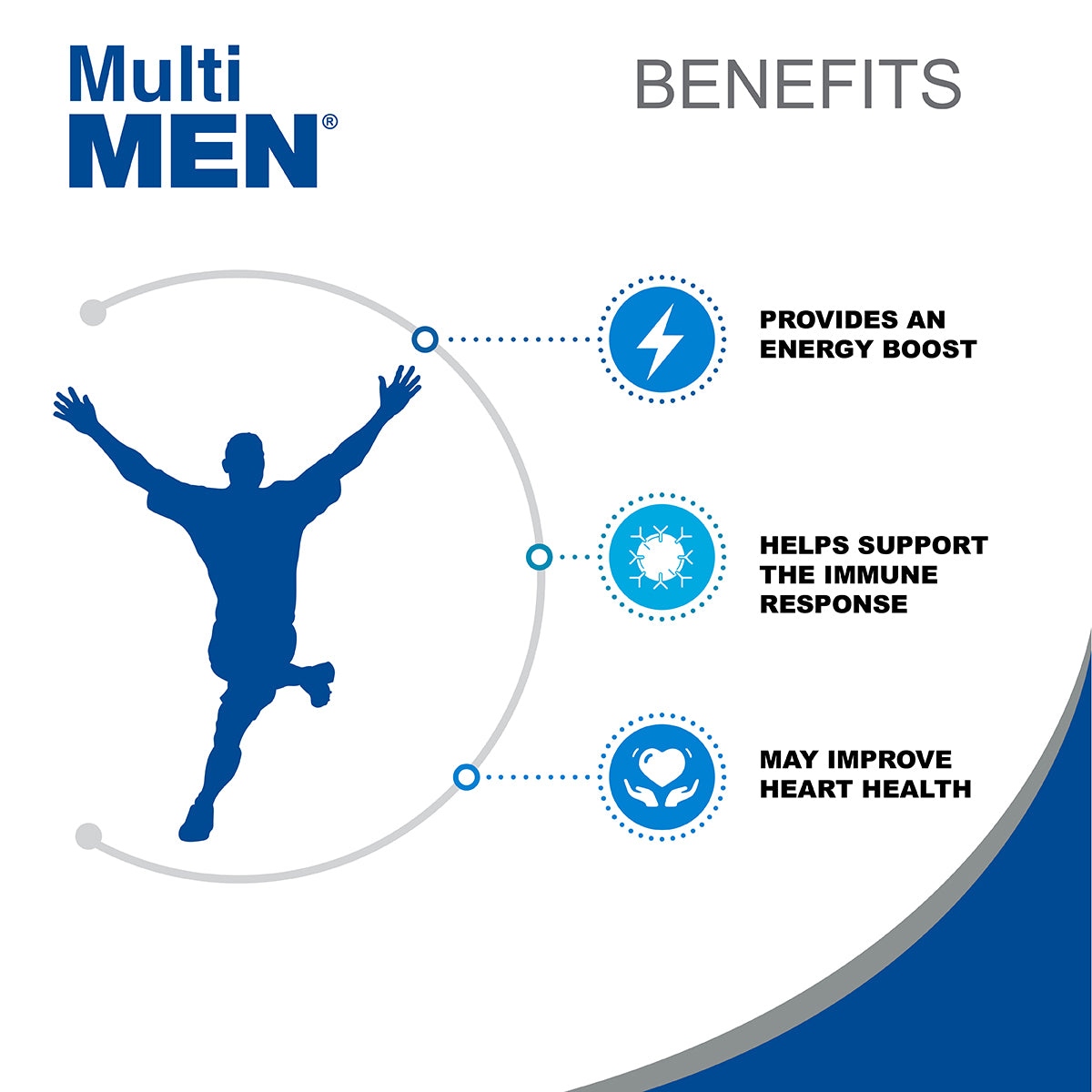 An illustration for Multi Men - Daily Multivitamins for Men by Alfa Vitamins features a man’s silhouette with raised arms on the left, while the right side highlights icons representing essential vitamins that boost energy, support immune response, and enhance heart health.