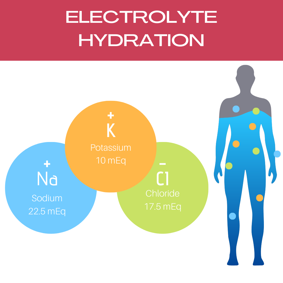 The Genesisvit® Electrolyte Solution (Fruit Punch) from Alfa Vitamins Store features an illustration with a human silhouette showing three ion circles: Sodium (Na) 22.5 mEq, Potassium (K) 10 mEq, Chloride (Cl) 17.5 mEq, effectively supporting hydration and the immune system.