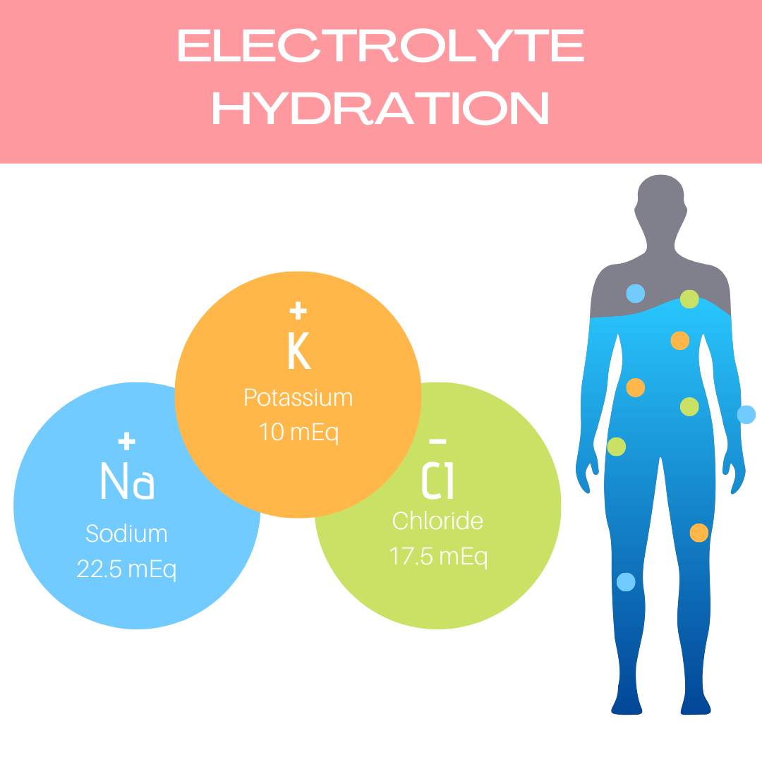 The Electrolyte Hydration infographic features a human silhouette with colored dots for electrolytes in Genesisvit® Electrolyte Solution by Alfa Vitamins Store, detailing essential rehydration: Sodium (Na) 22.5 mEq, Potassium (K) 10 mEq, Chloride (Cl) 17.5 mEq.