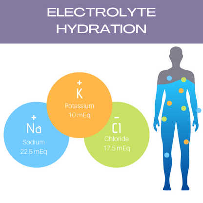 The Electrolyte Hydration illustration shows three circles: blue for Sodium (Na+) 22.5 mEq, orange for Potassium (K+) 10 mEq, and green for Chloride (Cl-) 17.5 mEq, with a human silhouette. It highlights the importance of using Genesisvit® Electrolyte Solution by Alfa Vitamins Store for effective rehydration.