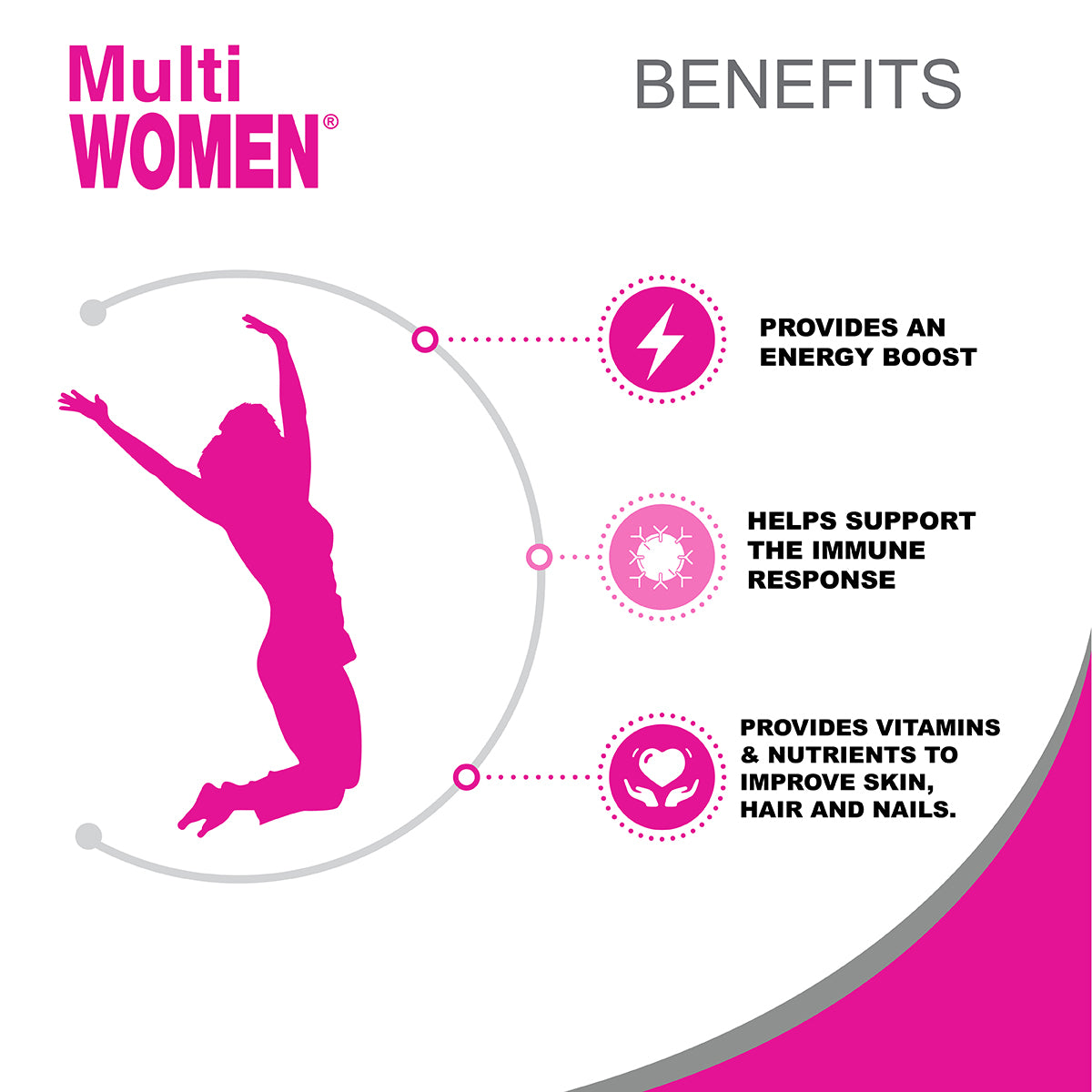 An infographic for Alfa Vitamins Multi Women - Daily Multivitamins for Women features a woman jumping silhouette, highlighting benefits like energy boost, immune support, and improved skin, hair, and nails. Icons complement text to emphasize essential vitamins. 100 tablets included.